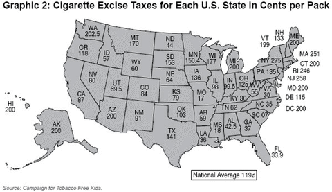Graphic 2: cigarette Excise Taxes for Each U.S. States in Cents per Pack - click to enlarge