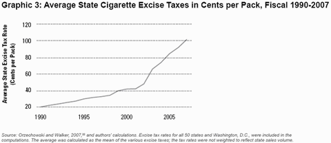 Graphic 3: Average State Cigarette Excise  Taxes in Cents per Pack, Fiscal 1990-2007 - click to enlarge