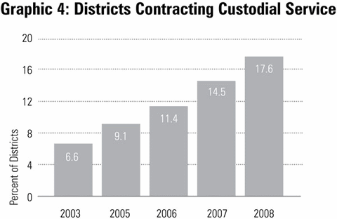 Graphic 4: Districts Contracting Custodial Service - click to enlarge
