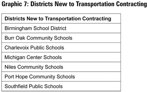 Graphic 7: Districts New to Transportation Contracting - click to enlarge