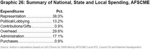 Graphic 26: Summary of National, State and Local Spending, AFSCME - click to enlarge