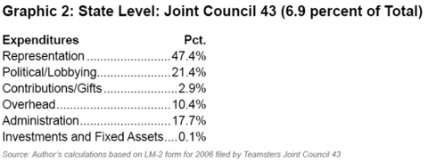 Graphic 2: State Level: Joint Council 43 (6.9 percent of Total) - click to enlarge
