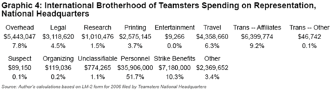 Graphic 4: International Brotherhood of Teamsters spending on Representation, National Headquarters - click to enlarge