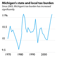 Tax Burden chart