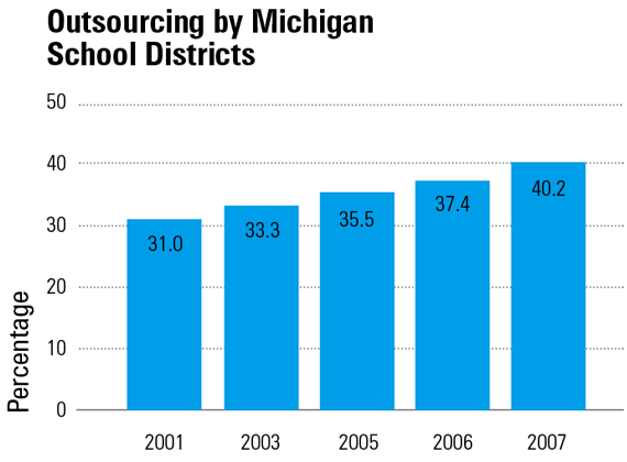 Images from 
Survey 2007: School Support Service Privatization Rises