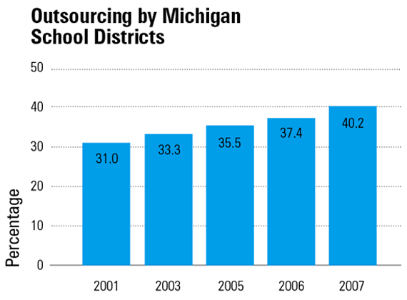 District Outsourcing