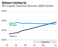 Alabama Personal Income
