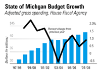 MI Budget Growth