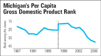 MI's Per Capita GDP