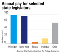 State Legislators Annual Pay