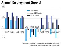 Annual Employment Growth