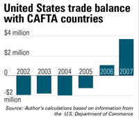 US Trade with CAFTA