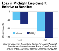Loss in MI Employment