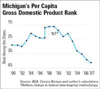 MI's GDP Rank