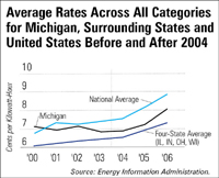 Average Electricity Rates