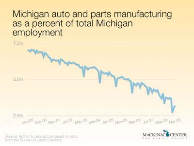 Manufacturing jobs in MI