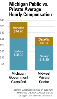 Michigan Public vs. Private Average Hourly Compensation