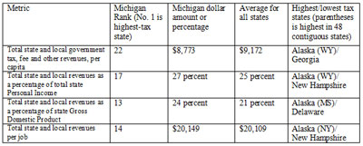 Chart 2: Michigan's Many Tax Ranks - click to enlarge Chart 2: Michigan's Many Tax Ranks - click to enlarge