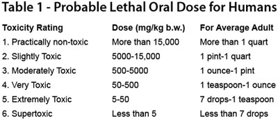 Table 1 - Probable Lethal Oral Dose for Humans - click to enlarge Table 1 - Probable Lethal Oral Dose for Humans - click to enlarge