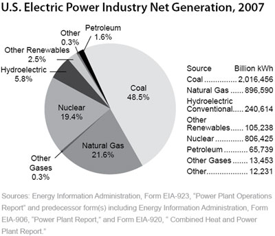 U.S. Electric Power Industry Net Generation, 2007 - click to enlarge U.S. Electric Power Industry Net Generation, 2007 - click to enlarge