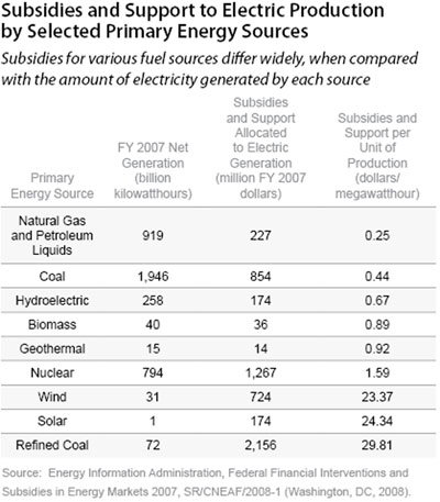 Subsidies and Support to Electric Production by Selected Primary Energy Sources
- click to enlarge Subsidies and Support to Electric Production by Selected Primary Energy Sources
- click to enlarge