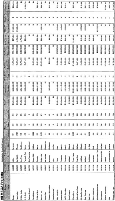 Graphic 3: 2001 “All MEGA Projects” Spreadsheet (Page One) - click to enlarge Graphic 3: 2001 “All MEGA Projects” Spreadsheet (Page One) - click to enlarge