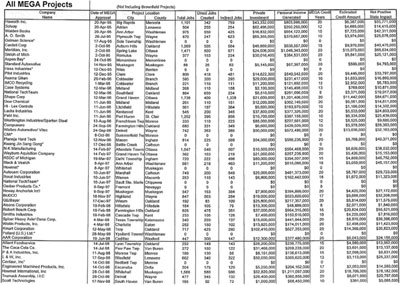 Graphic 4: 2009 “All MEGA Projects” Spreadsheet (Page One) - click to enlarge Graphic 4: 2009 “All MEGA Projects” Spreadsheet (Page One) - click to enlarge