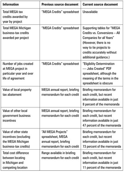Graphic 7: Sources of MEGA Data, Past and Present - click to enlarge Graphic 7: Sources of MEGA Data, Past and Present - click to enlarge