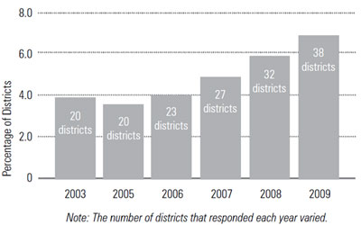 Graphic 4: Districts Contracting Transportation Service - click to enlarge Graphic 4: Districts Contracting Transportation Service - click to enlarge