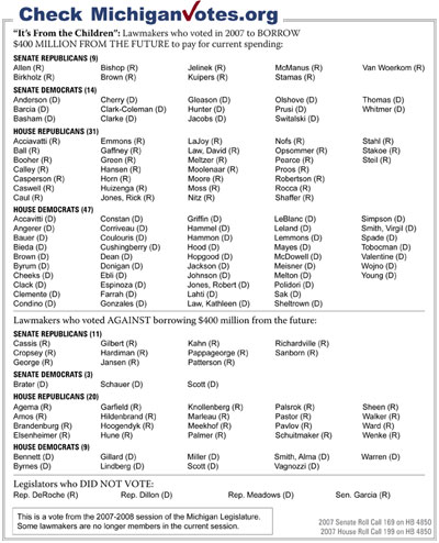 “It’s From the Children”: Lawmakers who voted in 2007 to BORROW
$400 MILLION FROM THE FUTURE to pay for current spending - click to enlarge “It’s From the Children”: Lawmakers who voted in 2007 to BORROW
$400 MILLION FROM THE FUTURE to pay for current spending - click to enlarge
