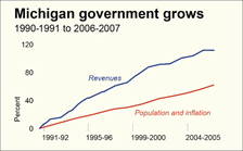 government growth chart
