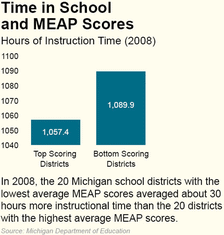 Time in School and MEAP Scores