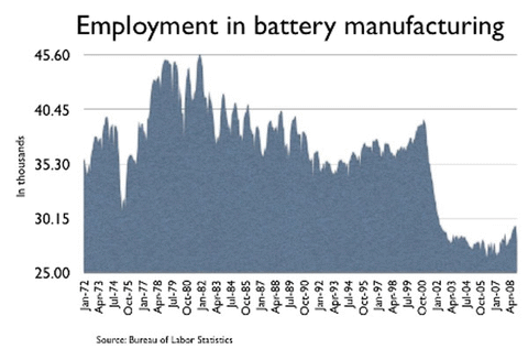 Employment in battery manufacturing - click to enlarge