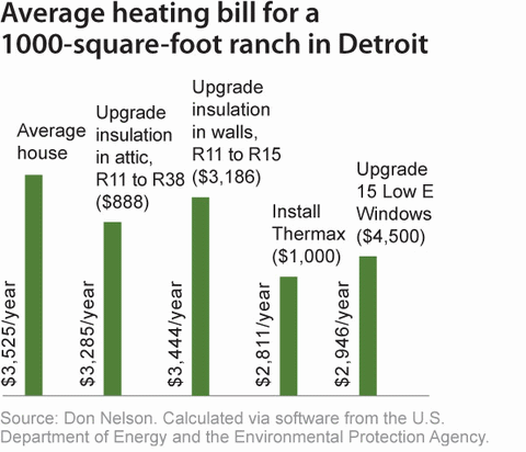 Average heating bill for a 
1000-square-foot ranch in Detroit - click to enlarge