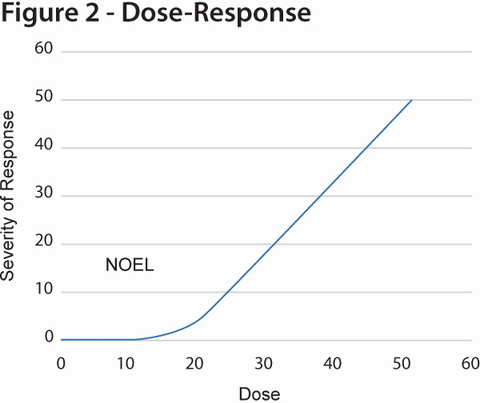 Figure 2 - Dose-Response - click to enlarge