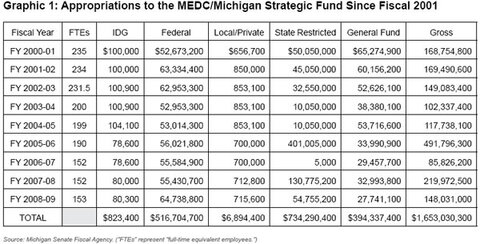 Graphic 1: Appropriations to the MEDC/Michigan Strategic Fund Since Fiscal 2001 - click to enlarge