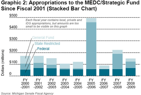 Graphic 2: Appropriations to the MEDC/Strategic Fund Since Fiscal 2001 (Stacked Bar Chart) - click to enlarge