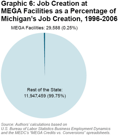 Graphic 6: Job Creation at MEGA Facilities as a Percentage of Michigan's Job Creation, 1996-2006 - click to enlarge