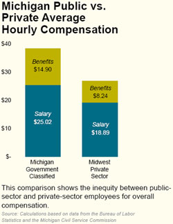 Michigan Public vs. Private Average Hourly Compensation