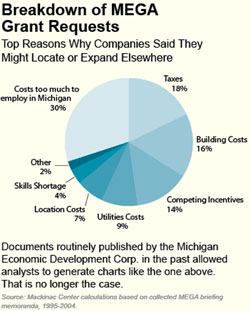 Breakdown of MEGA Grant Requests