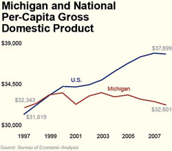 Michigan and National Per-Capita Gross Domestic Product