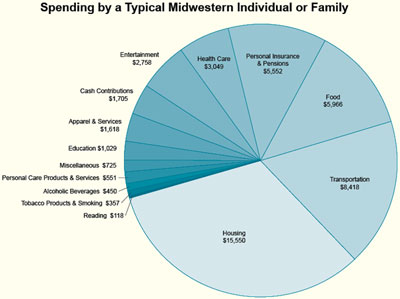 Spending by a Typical Midwestern Individual or Family - click to enlarge Spending by a Typical Midwestern Individual or Family - click to enlarge