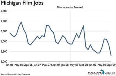 Michigan Film Industry Jobs