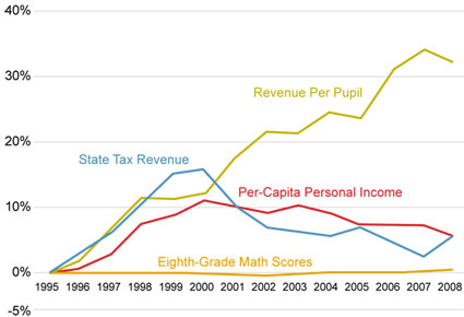 Chart 1: Percent Change Since 1995 - click to enlarge Chart 1: Percent Change Since 1995 - click to enlarge
