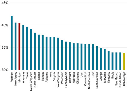 Chart 2: State and Local Revenue
for Public Education as a Percentage
of Total State Expenditures, 2007 - click to enlarge Chart 2: State and Local Revenue
for Public Education as a Percentage
of Total State Expenditures, 2007 - click to enlarge