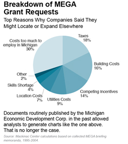 Breakdown of MEGA Grant Requests