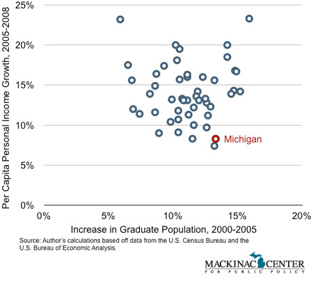 Grad Growth, 2000-2005, 2005-2008