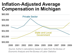 Inflation-Adjusted Average Compensation in Michigan