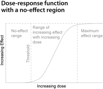 Dose-response function with a no-effect region - click to enlarge Dose-response function with a no-effect region - click to enlarge