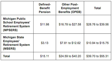 Graphic 1: Unfunded Liabilities of MPSERS and MSERS Pension and Retiree Medical Benefits (Billions of Dollars) - click to enlarge Graphic 1: Unfunded Liabilities of MPSERS and MSERS Pension and Retiree Medical Benefits (Billions of Dollars) - click to enlarge